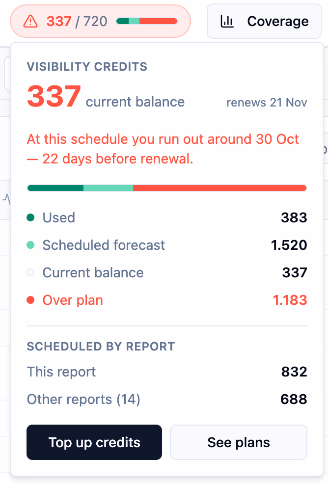 ALLMO.ai visibility credits forecast popover showing a 337 current balance, a 1,520 scheduled forecast, and a warning that credits run out around 30 Oct — 22 days before the 21 Nov renewal.